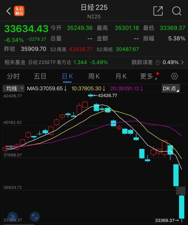 最大的合法配资平台 见证历史！日股继续暴跌 触发熔断！A50坚挺！