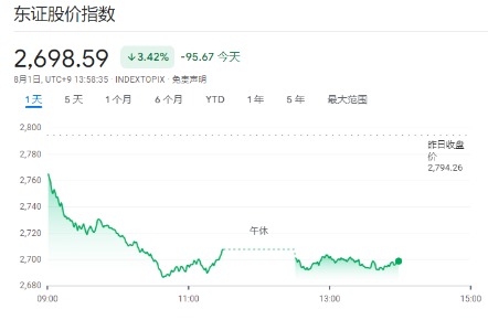 免费股票配资平台官网 日股崩了！才加息到0.25% 日本股民就受不了了？