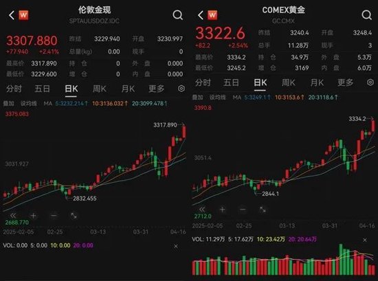 线上配资炒股 涨疯！历史纪录，又被刷新
