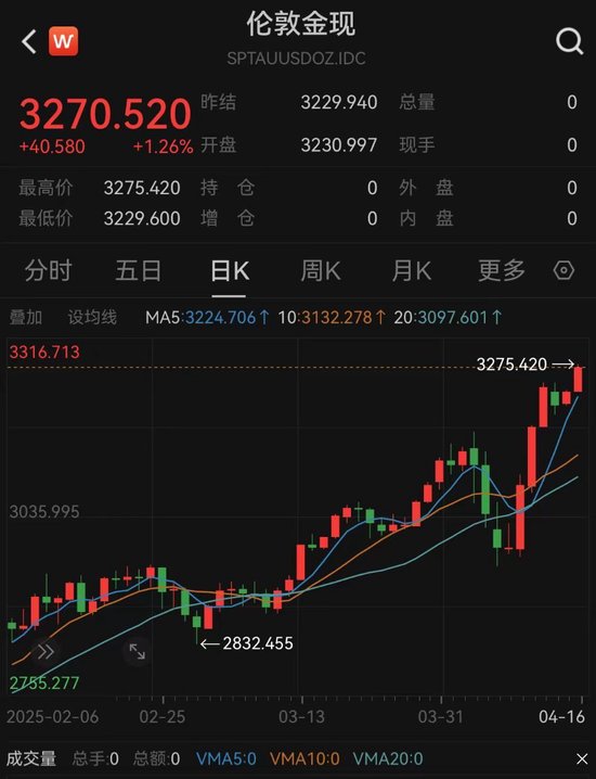 最大的线上实盘配资平台 国际金价再创新高，现货黄金价格升破3270关口， 专家：未来四年黄金仍有涨幅空间