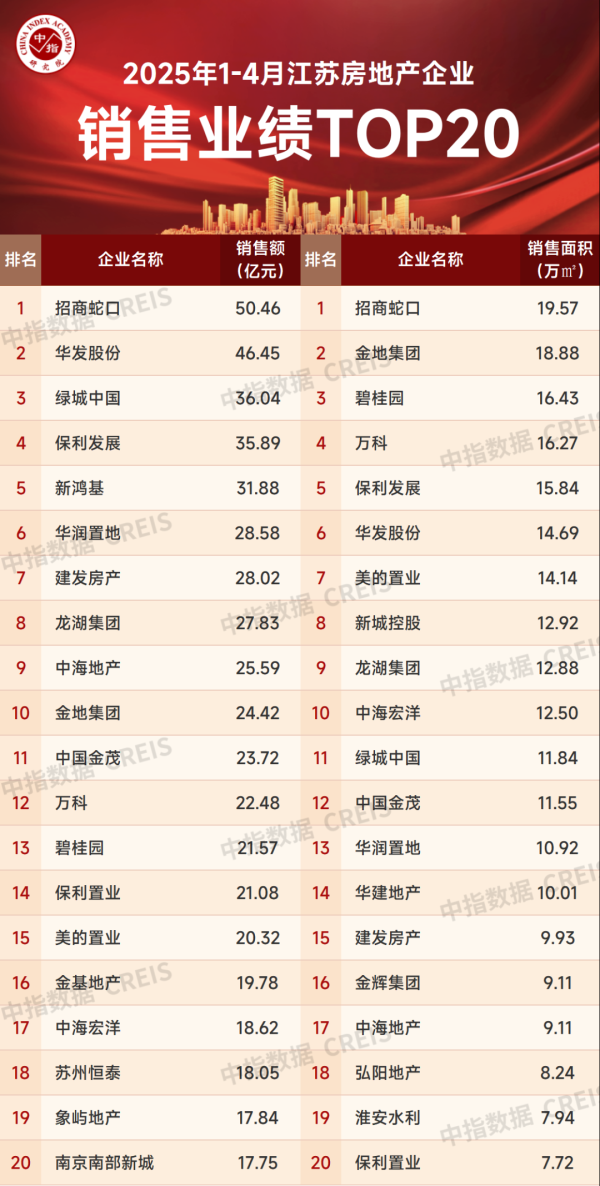 股票的配资 2025年1-4月江苏省房地产企业暨江苏省本土国企销售业绩排行榜