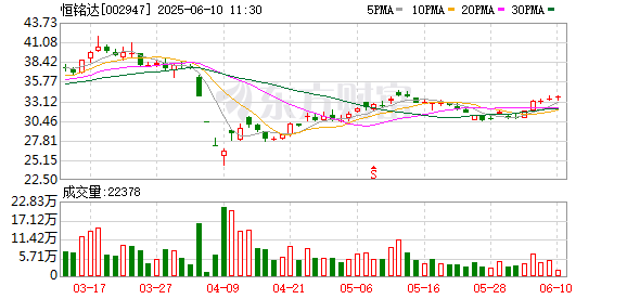 网络配资之家 恒铭达：公司持续深耕消费电子、通信及新能源三大核心领域
