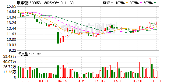 股票按月配资 航宇微：公司深耕航空航天领域二十余年